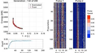 Pump Scheduling of a Water Distribution Network showing Hypervolume [upl. by Dryfoos24]