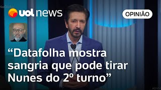 Datafolha Hemorragia entre bolsonaristas pode tirar Nunes do 2º turno diz Josias de Souza [upl. by Fanning]