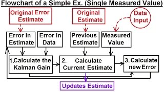 Special Topics  The Kalman Filter 2 of 55 Flowchart of a Simple Example Single Measured Value [upl. by Hughett858]