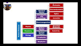 Day 4  Branches of Physics Explained [upl. by Honebein]