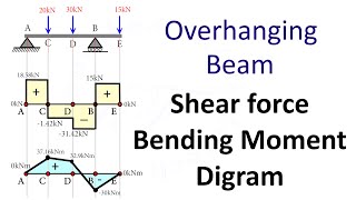 Overhanging Beam Shear Force and Bending Moment Diagram SFD BMD Problem 3 By Shubham Kola [upl. by Gilmour557]