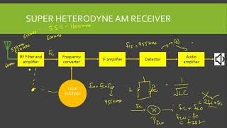 Superhetrodyne Receiver  Modern Electronic Communications  Application of Electronics [upl. by Arnuad]