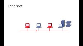 Computer Networks Part Three Ethernet [upl. by Trebled]