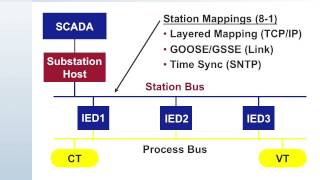 61850 Intro 7 Station Bus Protocols [upl. by Wardlaw]