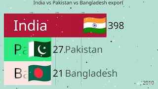 India vs Pakistan vs Bangladesh export 2024 [upl. by Castillo729]