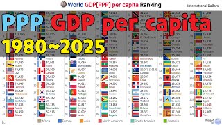 World GDPPPP per capita Ranking 19802025 [upl. by Jude]