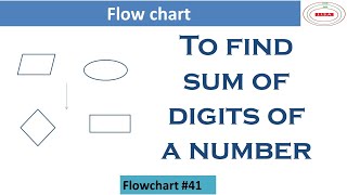 Flowchart to find sum of digits of a number  Sum of Digits of a number flowchart Flowchart Example [upl. by Notliw]