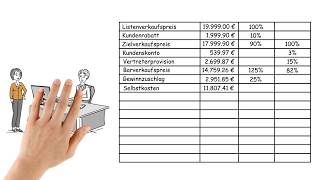 Rückwärtskalkulation retrograde Handelskalkulation einfach erklärt [upl. by Estas]