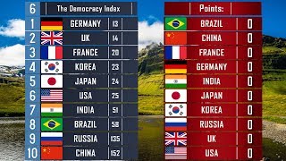 Comparison of 10 Most Powerful Countries USA vs Russia vs UK vs India vs Brazil [upl. by Corinne408]