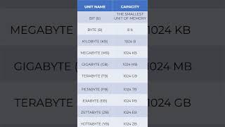 Understanding Memory Units [upl. by Dao]