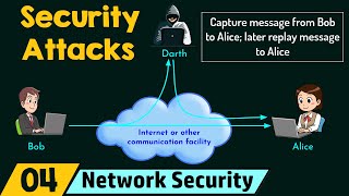 Security Attacks [upl. by Cherian951]