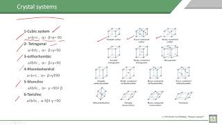 Material Science  1  C3L3  Crystal systems [upl. by Nunciata511]