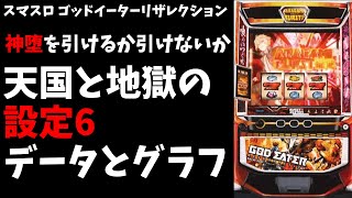 【ゴッドイーターリザレクション】設定6でも有利区間を切らないと負ける？ データ、グラフ、設定6の100Gゾーン割合【スマスロ パチスロ 設定6 設定判別】 [upl. by Gilbertine]