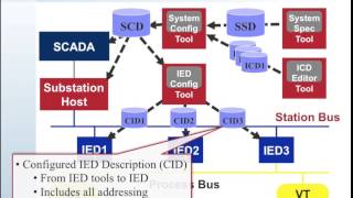 61850 Intro 16 61850 SCL File Usage [upl. by Erbe238]