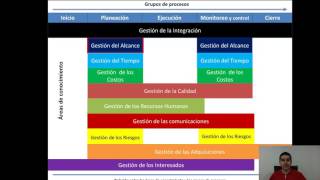 Primera sesión Curso de Gestión de Proyectos TodoPMP [upl. by Jorry]