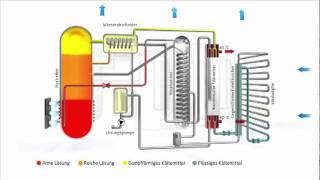 Deutsch ROBUR GmbH  Absorptionskreislauf [upl. by Jutta]