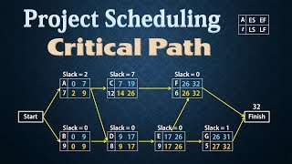 Project Scheduling  PERTCPM  Finding Critical Path [upl. by Atineb]