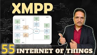 XMPP  Extensible Messaging and Presence Protocol XMPP IoT InternetofThings [upl. by Landry]