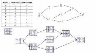 Use forward and backward pass to determine project duration and critical path [upl. by Charters]