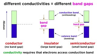 Conductivity and Semiconductors [upl. by Aryas]