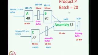 Mod01 Lec36 Drum Buffer Rope system [upl. by Kippar]