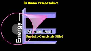 Valence Band Conduction Band and Forbidden Energy Gap [upl. by Breanne343]