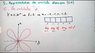 Représentation des orbitales atomiques  Atomistique [upl. by Ajad]