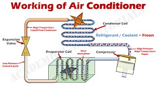 How Air Conditioner Works  Parts amp Functions Explained with Animation [upl. by Mcconaghy]