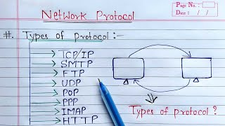 Types of Protocol in Hindi  Computer Networking [upl. by Euqinotna694]