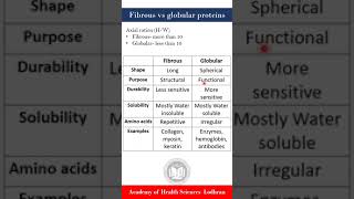 Globular vs Fibrous Proteins  Biochemistry  by Imran Yaseen [upl. by Idell]