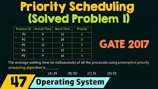 Priority Scheduling Solved Problem 1 [upl. by Norrat]