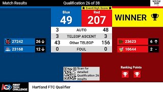 10644 Cybugs  Hartland Match 26  Score 207  11022024  Into The Deep  FTC [upl. by Ilysa761]