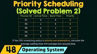 Priority Scheduling Solved Problem 2 [upl. by Luna]