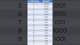 How to Convert Hexadecimal Numbers to Binary Octal and Decimal [upl. by Valonia702]