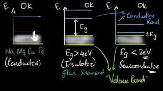 Conductors insulators and semiconductors  Class 12 India  Physics  Khan Academy [upl. by Michigan]